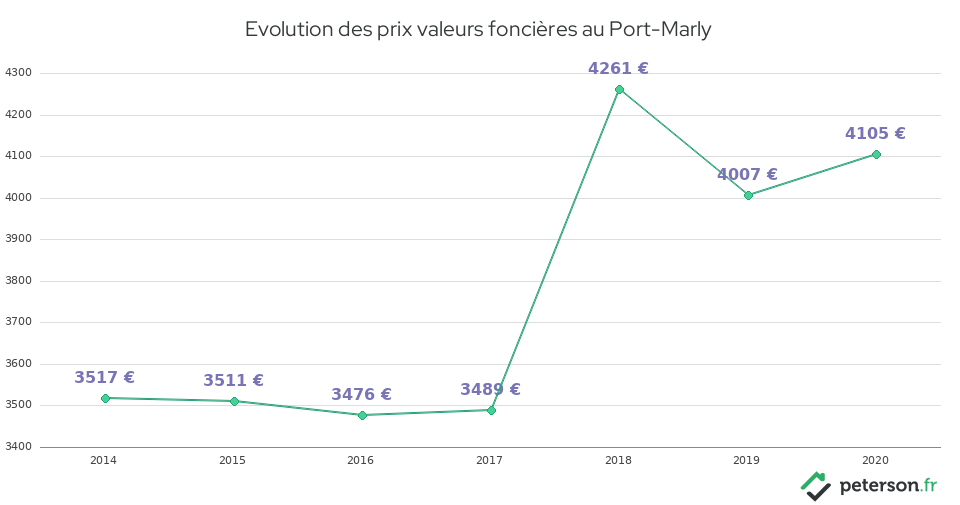 Evolution des prix valeurs foncières au Port-Marly