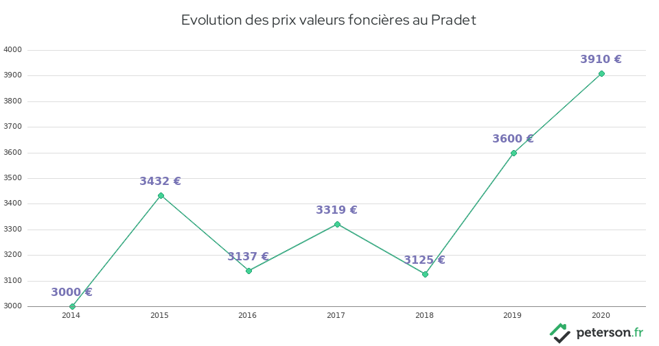 Evolution des prix valeurs foncières au Pradet