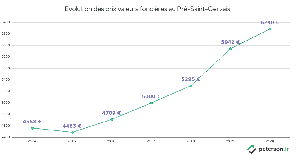 Evolution des prix valeurs foncières au Pré-Saint-Gervais