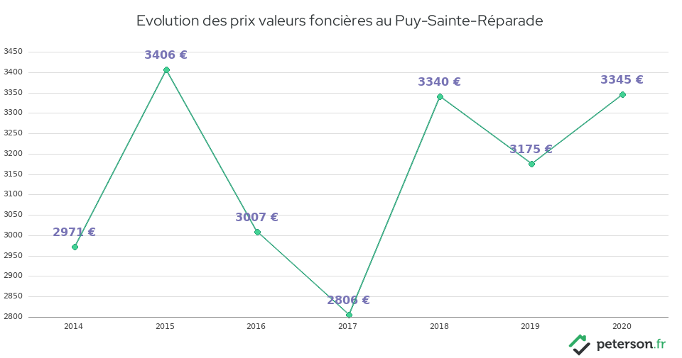 Evolution des prix valeurs foncières au Puy-Sainte-Réparade