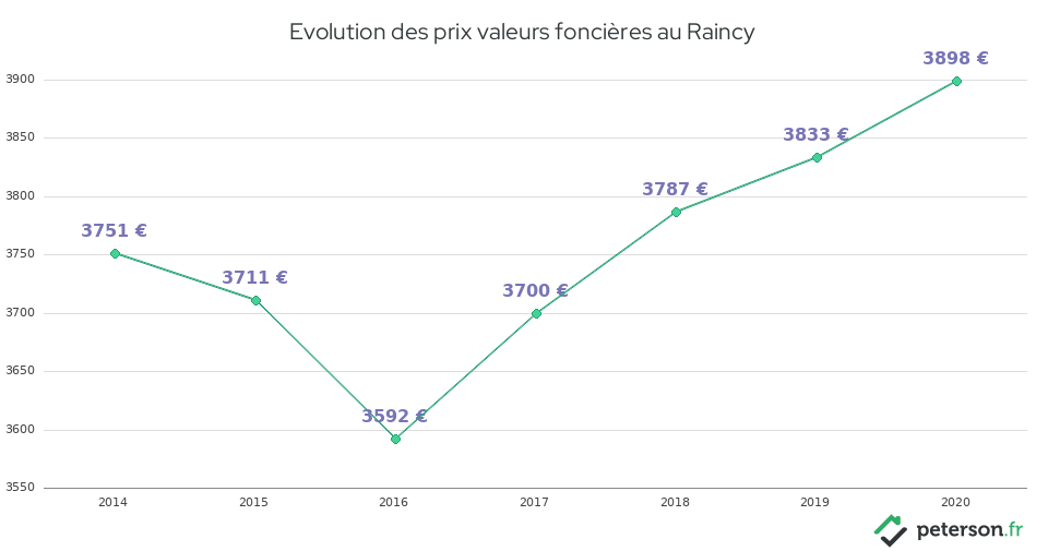Evolution des prix valeurs foncières au Raincy