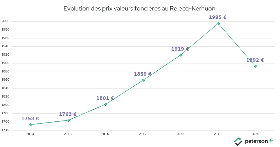 Evolution des prix valeurs foncières au Relecq-Kerhuon