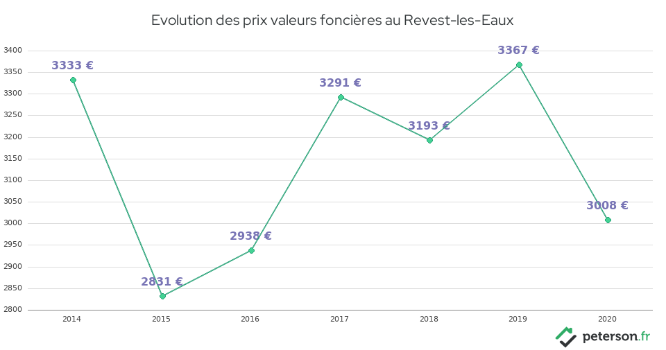 Evolution des prix valeurs foncières au Revest-les-Eaux