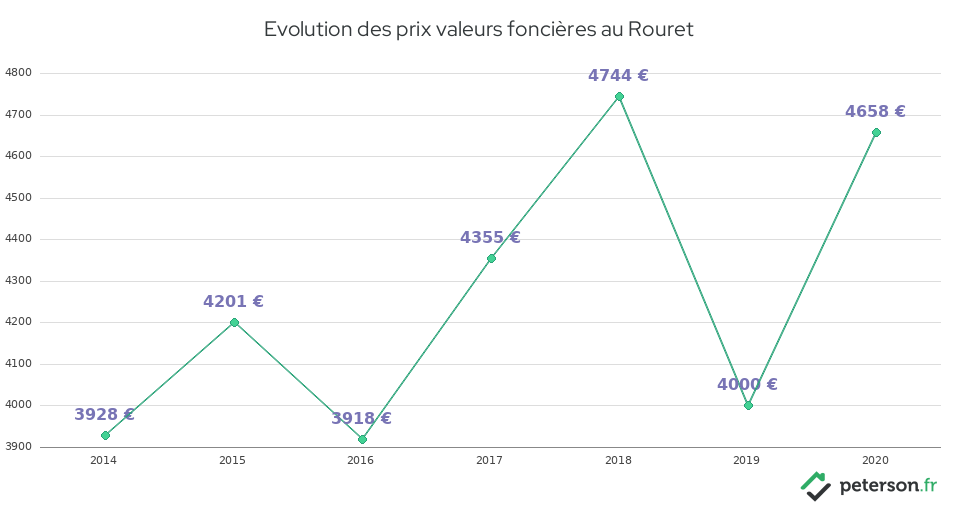 Evolution des prix valeurs foncières au Rouret