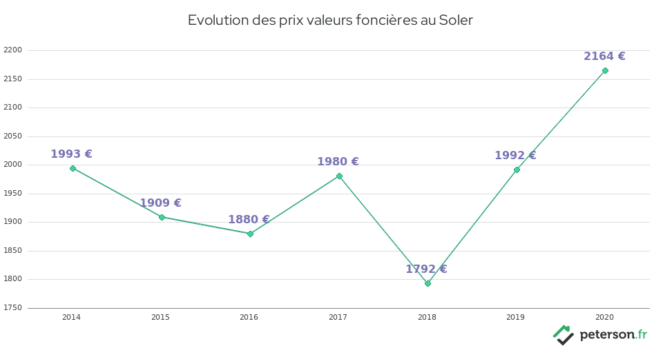 Evolution des prix valeurs foncières au Soler