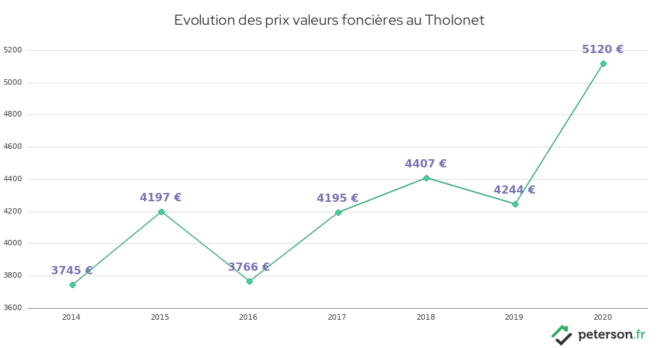 Evolution des prix valeurs foncières au Tholonet