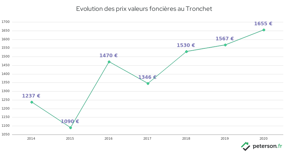 Evolution des prix valeurs foncières au Tronchet